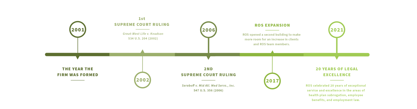 Timeline Infographic